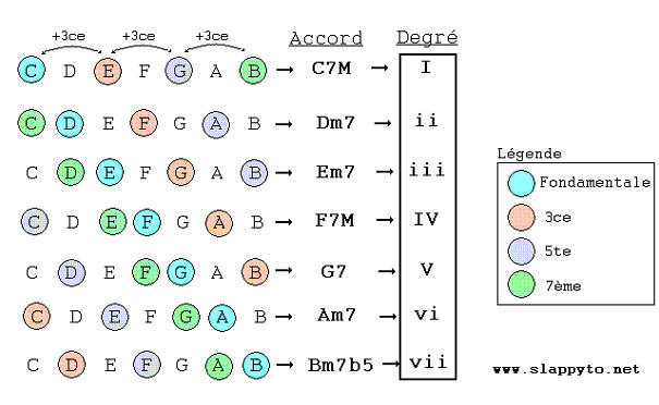 Harmonisation de la gamme majeure